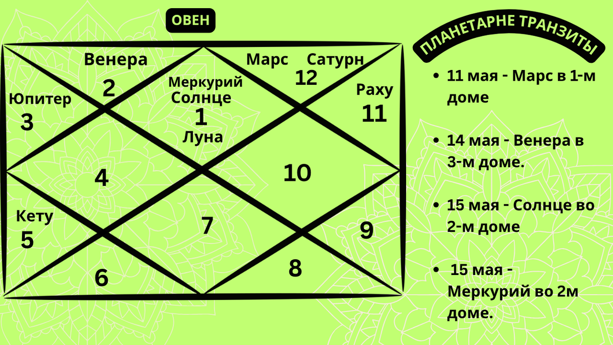 Репрезентативная карта ведической астрологии, отображающая расположение планет в знаке Овна на май 2026 года