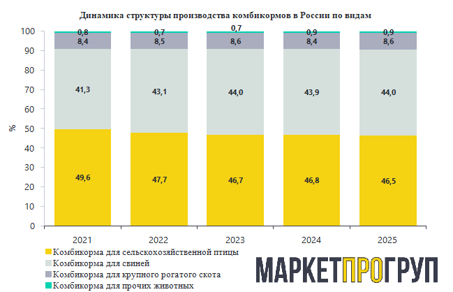 Рост производства комбикормов в России в 2021-2025 гг составил 14%