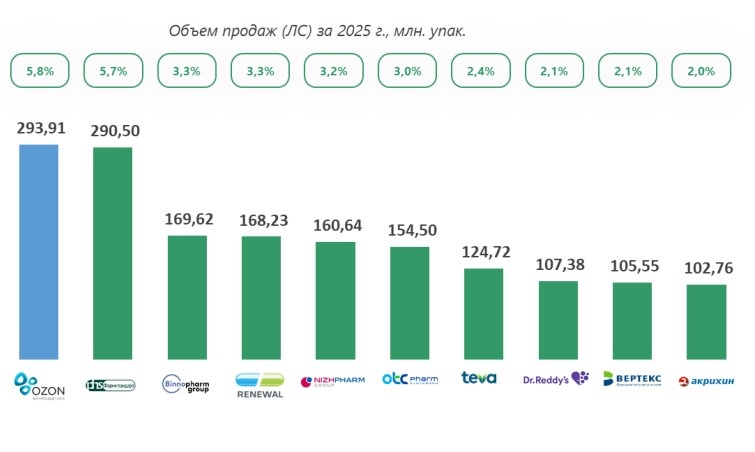    Источник: DSM Group