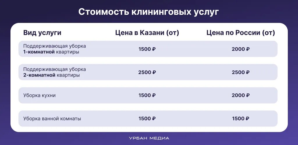 Сколько стоят услуги клининга. Инфографика: Урбан Медиа 