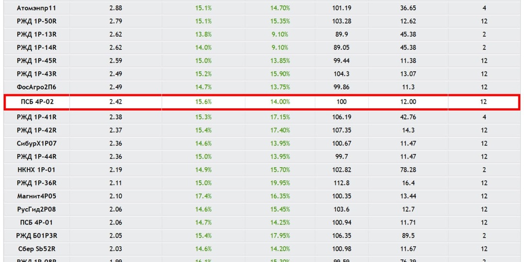 Разбор стартового предложения: ПСБ 004Р-02 — условия апсайда