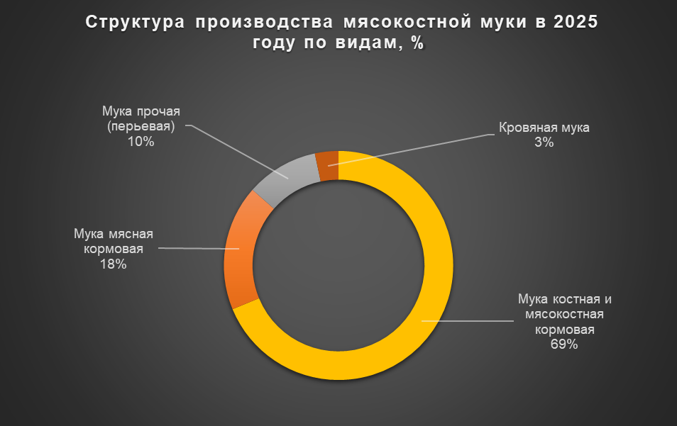 Источник: ЕМИСС, оценка АгроИнсайт