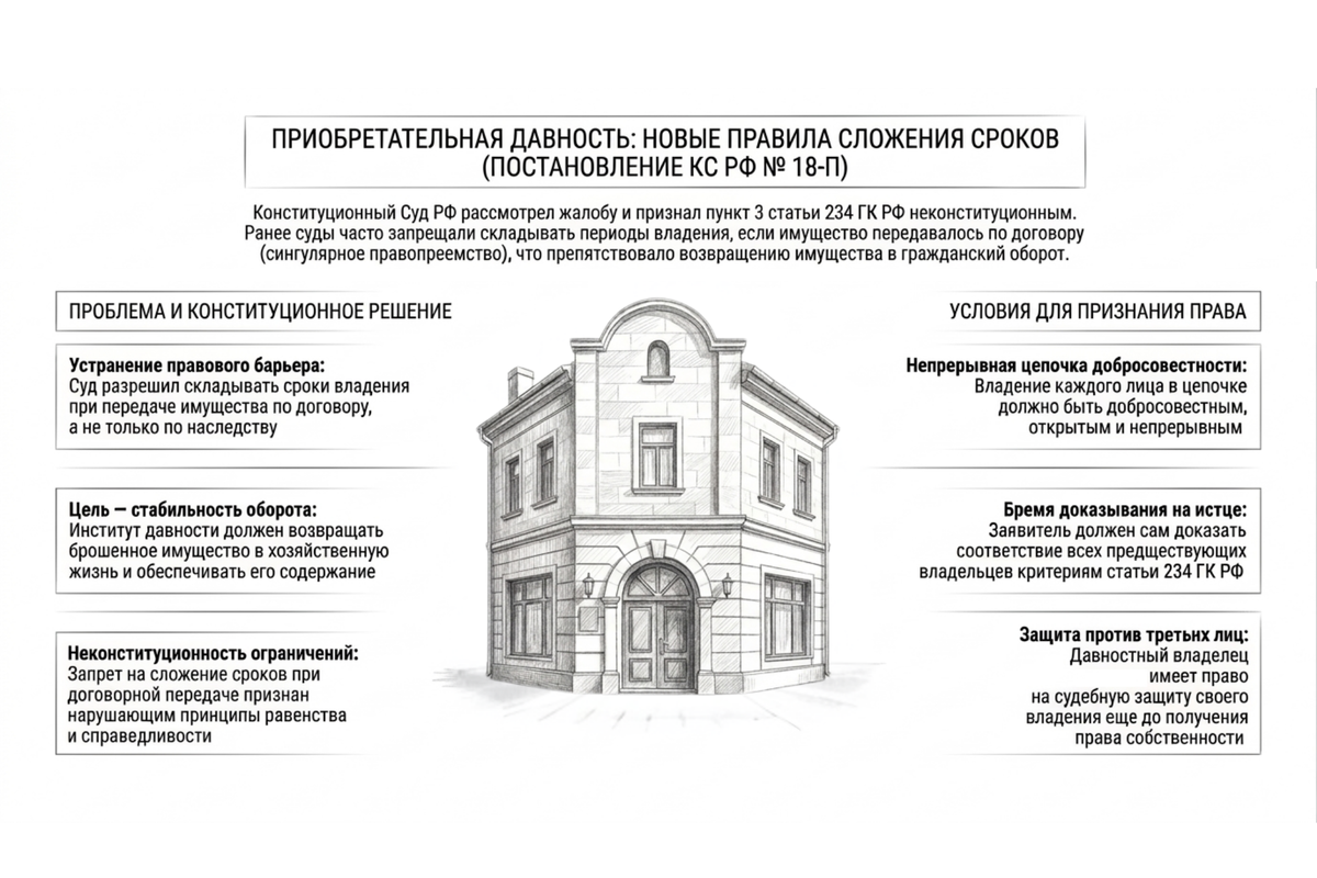 Конституционный суд разрешил складывать сроки приобретательной давности. Это открывает возможность оформить права на объекты с длительной историей владения