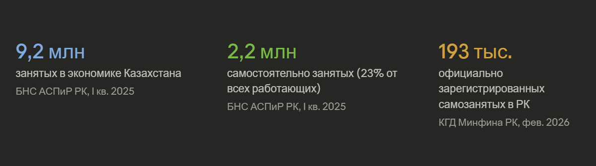 Структура рабочей силы Казахстана, I квартал 2025 г.