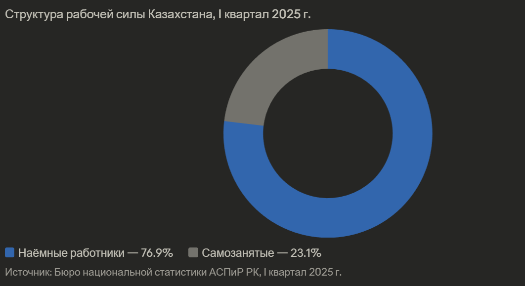 Наёмные работники — 76.9%
Самозанятые — 23.1%
Источник: Бюро национальной статистики АСПиР РК, I квартал 2025 г.