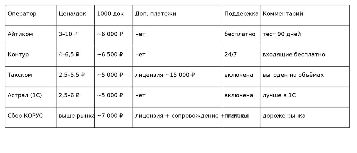 📉 Что важно понять из этой таблицы

👉 Цена за документ у всех примерно рядом

НО:
	•	у Сбера появляются дополнительные обязательные платежи
	•	у Такском — вход через лицензию
	•	у Астрала — привязка к 1С
	•	у Контура и Айтиком — прозрачная модель без сюрпризов

⸻

🔥 Где реальные преимущества

Айтиком

— можно зайти без риска (есть тестовый период)
— нет скрытых платежей
— простое внедрение

👉 подходит, если нужно быстро стартовать и не переплачивать

⸻

Контур

— понятная модель: платишь за документы
— входящие документы бесплатны
— поддержка уже включена

👉 хорошо, если важна стабильность и отсутствие “доплат потом”

⸻

Такском

— одна из самых низких цен за документ
— бесплатная отправка в ГИС
— масштабируется на объёмах

👉 выгодно, если большой поток перевозок

⸻

💸 Почему чаще всего переплачивают

Самый частый сценарий:

“Берём Сбер — надёжно”

А дальше:

— платите за лицензию
— платите за сопровождение
— платите за обращения

👉 и итоговая стоимость оказывается выше рынка на десятки процентов

⸻

🧠 Важный нюанс про Астрал

Тарифы сами по себе норм.

Но:

👉 это решение, которое лучше работает внутри 1С

Если у вас не вся система на 1С — могут появляться ограничения.

⸻

📊 Вывод без лишней теории

— хотите без переплаты → смотрите на модель, а не бренд
— нужен быстрый старт → Айтиком
— нужна стабильность → Контур
— большой объём → Такском
— выбираете Сбер → почти всегда платите больше

⸻

🎯 Если не хочется разбираться самому

Я уже разобрала коммерческие предложения и могу быстро посчитать под ваш объём:

— сколько реально выйдет
— где переплата
— какой сервис выгоднее именно вам