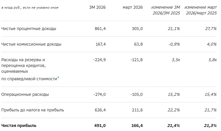 Сбер отчет за 1 квартал 2026 года