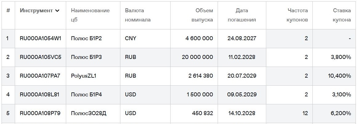 Облигации ПАО "Полюс" на Мосбирже. Данные от 09.04.2026. Источник: сайт Мосбиржи