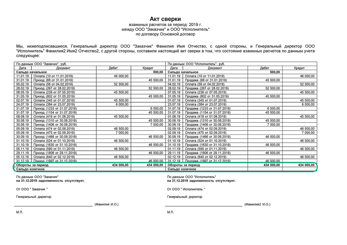 Итоговые суммы сальдо у сторон должны совпадать. Кредитовое сальдо показывает вашу задолженность перед партнером, а дебетовое — задолженность партнера перед вами