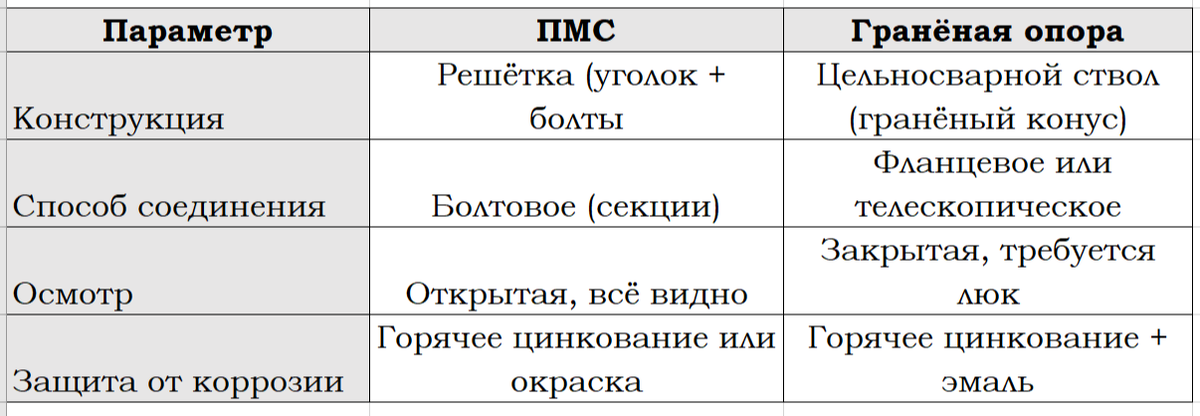 ⚙️ Конструктивные отличия