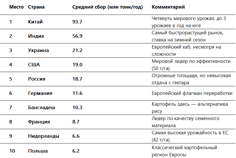 Данные ФАОСТАТ