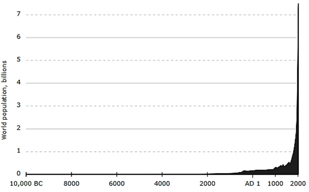 Рисунок 1. Динамика численности населения мира, в миллиардах чел., 10000 год до н. э. — 2000 год н. э. построенная и доказанная С.П. Капицей [1].