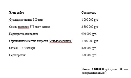 Выдержка из реального предварительного расчёта стоимости строительства