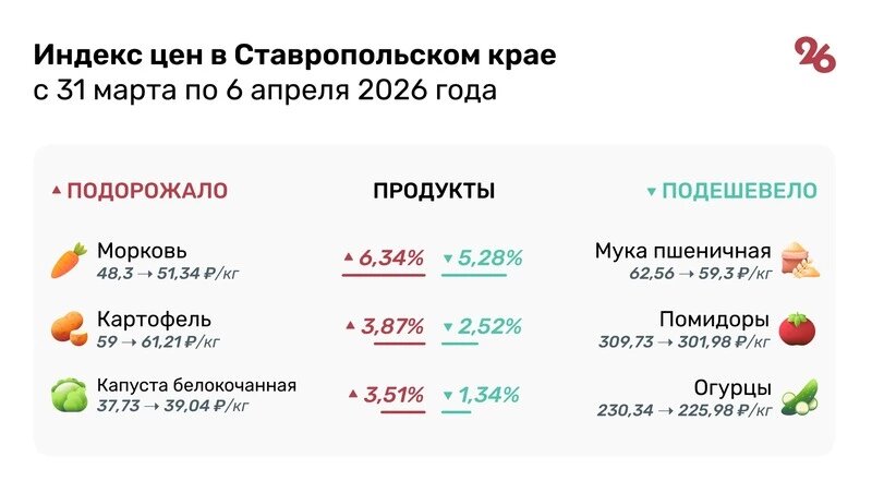    Индекс цен на продукты Фото: Алина Гулиян / / ИА «Победа26»