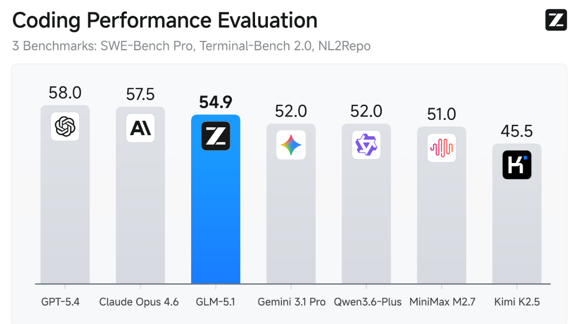 GLM-5.1 (Джи Эл Эм 5.1)