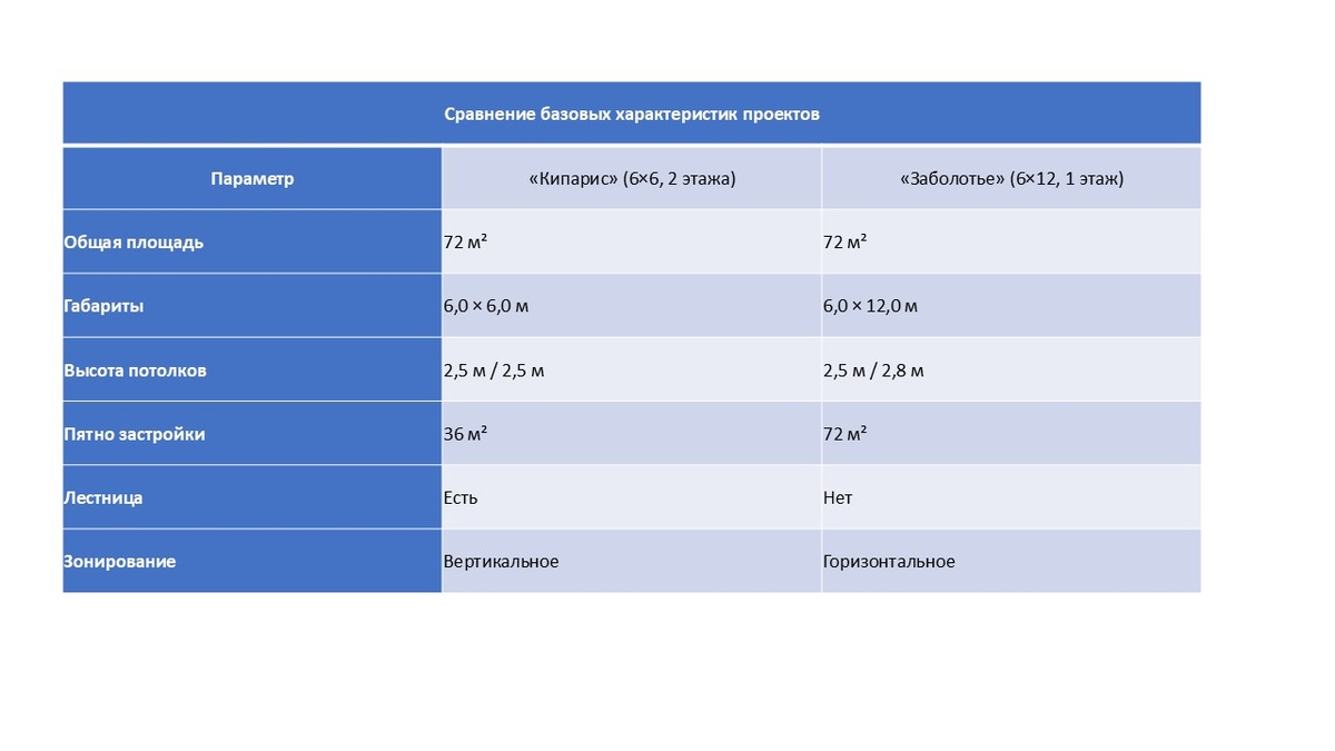 Параметры проектов «Кипарис» (6×6, 2 этажа) «Заболотье» (6×12, 1 этаж)