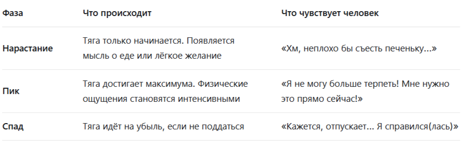 

Проблема в том, что большинство людей никогда не доходят до фазы спада. Они сдаются на пике или даже в середине нарастания — потому что кажется, что пик будет длиться вечность. Но исследования показывают: если не подкреплять тягу действием, её интенсивность начинает снижаться в среднем через 10–20 минут после пика.