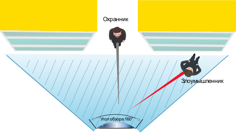 Расположение слепых зон в магазине