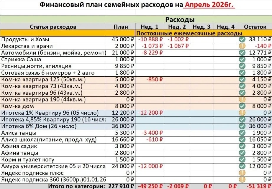 Наши постоянные расходы после первой недели Апреля.