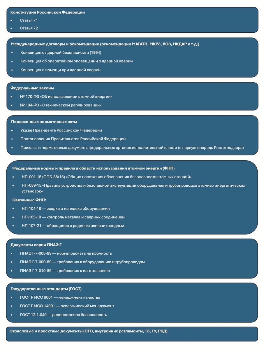 Иерархия нормативного регулирования в атомной отрасли Российской Федерации