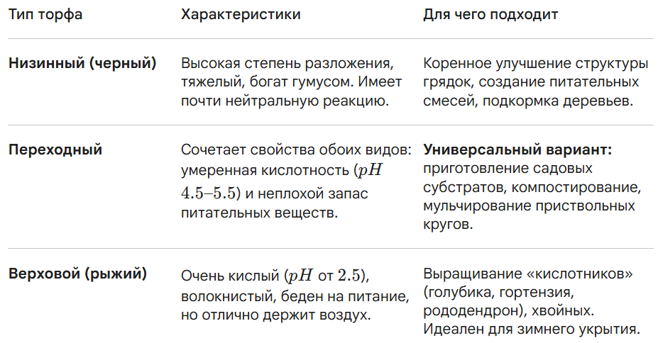 Типы торфа