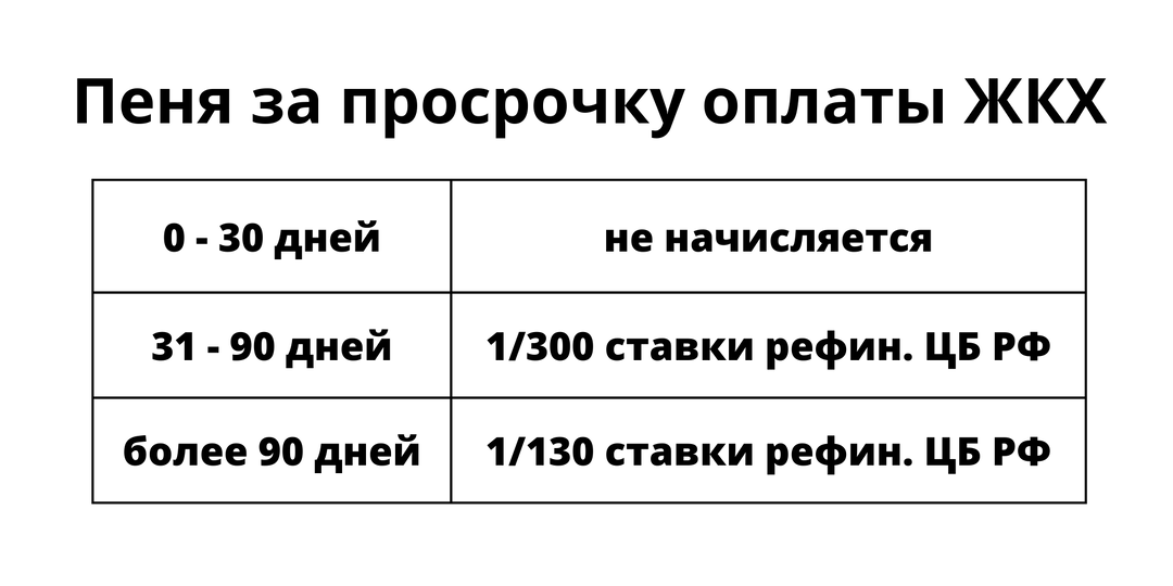 Что меньше - проценты по банковскому кредиту или пени по ЖКУ? Как начисляются пени за просрочку оплаты коммунальных услуг.