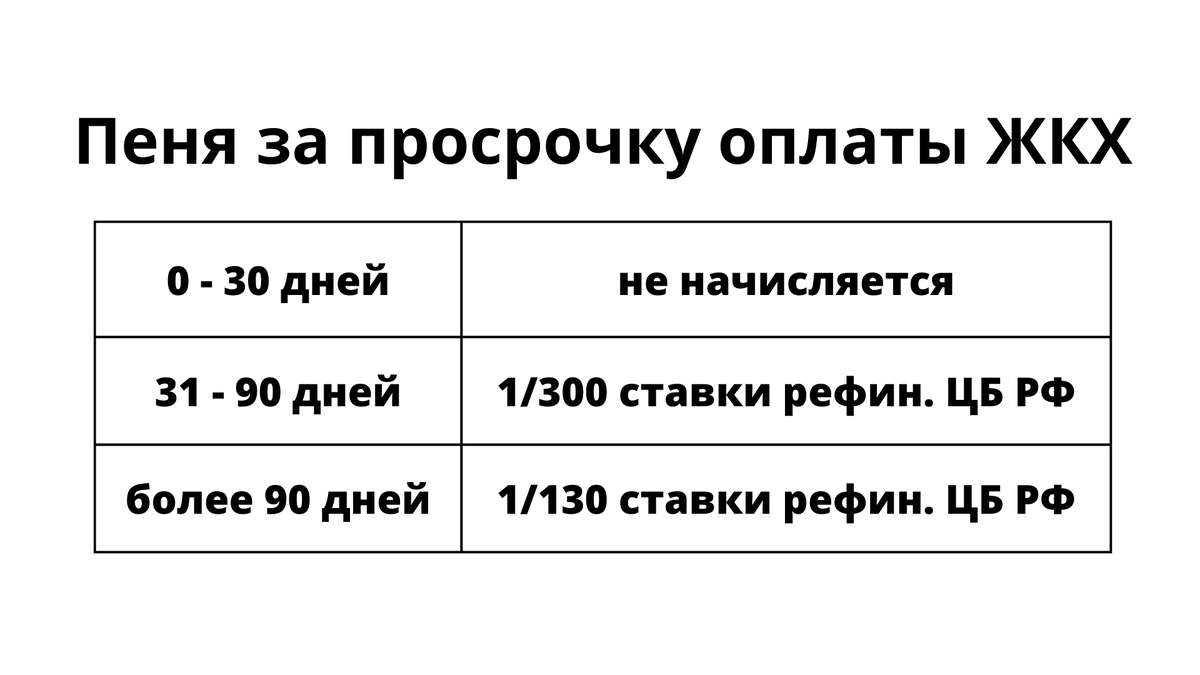 Пеня не начисляется за первые тридцать дней просрочки оплаты коммунальных услуг