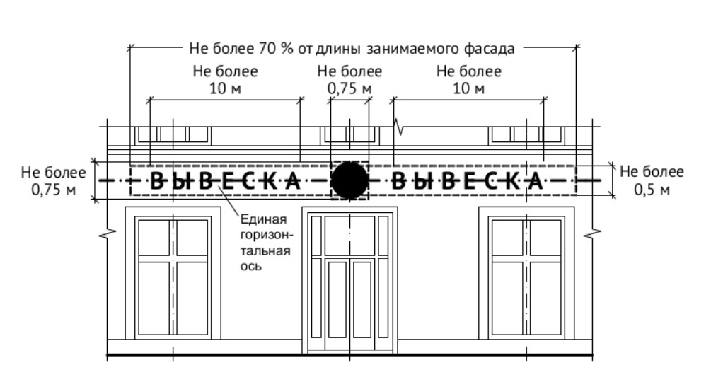 Требования к размерам по Постановлению 902-ПП