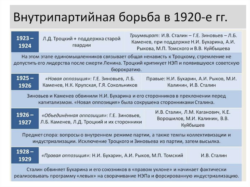 Фазы внутрипартийной борьбы в 1920-е годы