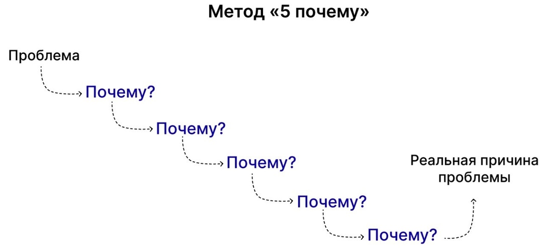 Техника "5 почему"