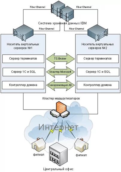 Топология отказоустойчивой системы