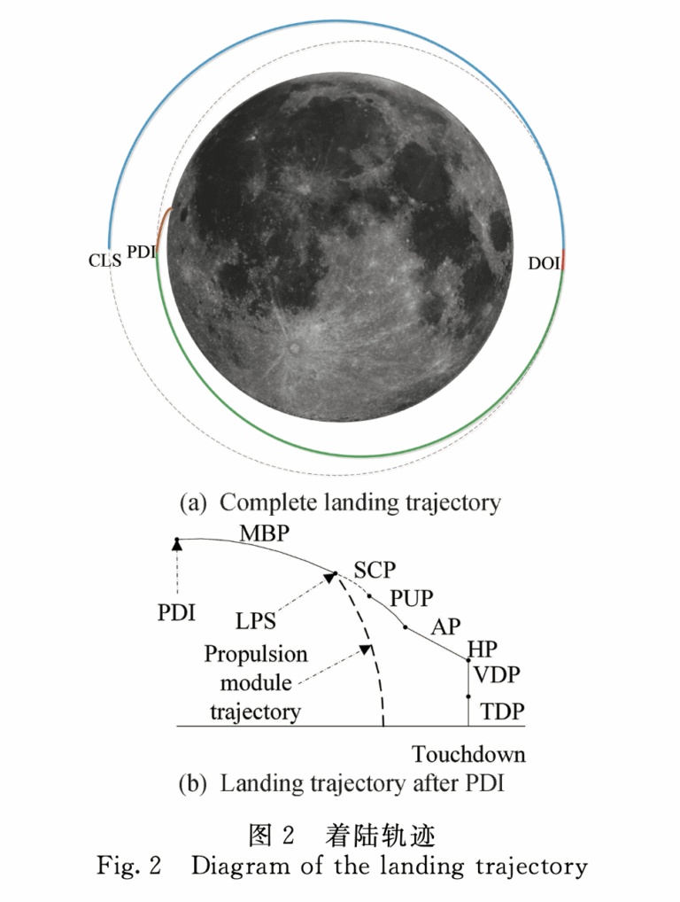 Этапы посадки на лунную поверхность лунного модуля "Ланьюэ"
