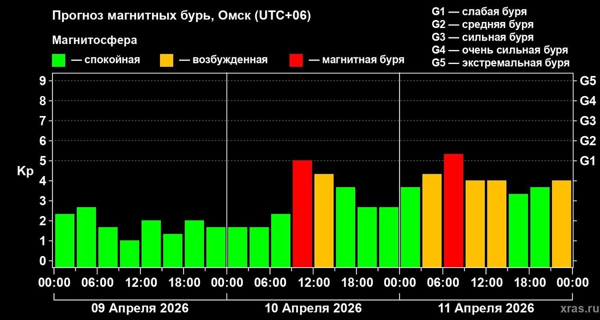    Скриншот прогноза магнитных бурь на ближайшие 3 суток   Лаборатории солнечной астрономии ИКИ и ИСЗФ / xras.ru