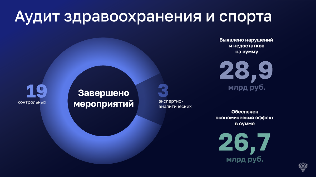 Результаты работы Департамента аудита Счетной палаты в 2025 году