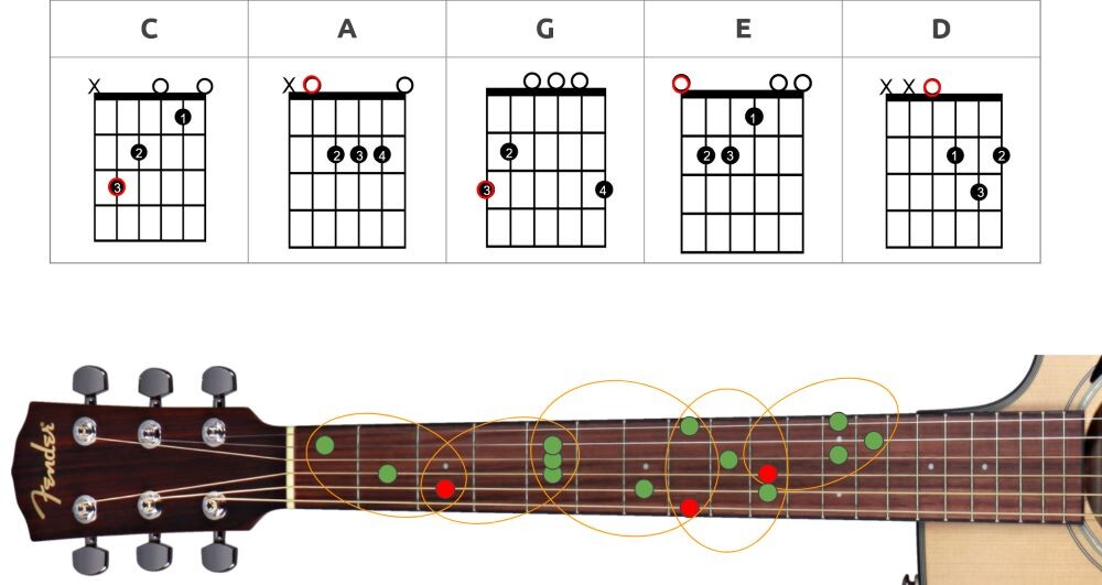 (вся суть caged - в одной картинке. Сыграйте формы этих аккордов в разных местах грифа - получите аккорд С в разных вариациях. 2, 3 и 4 формы будут с баррэ)