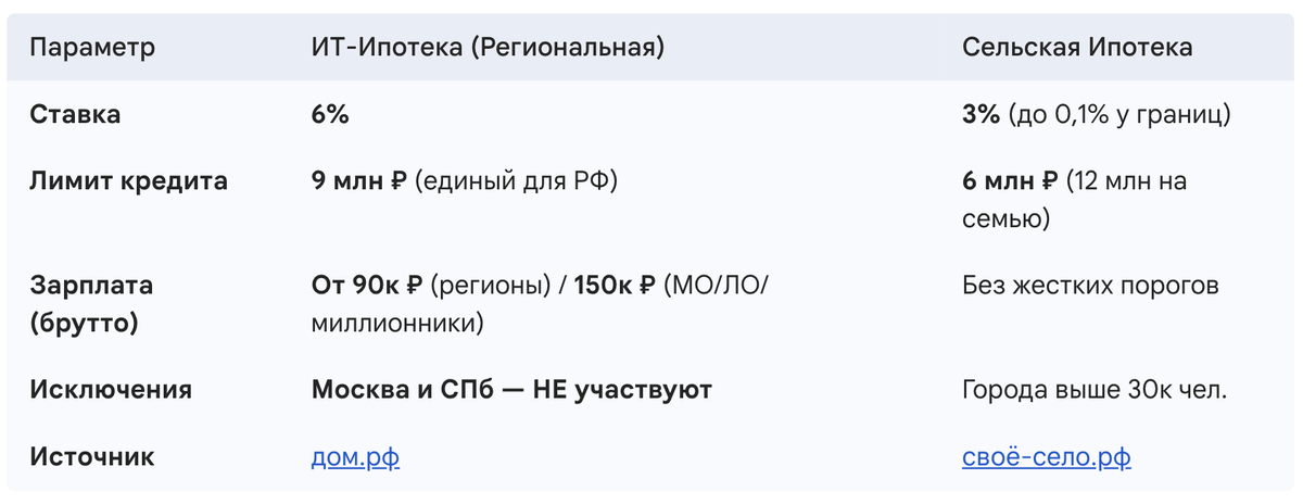 Ипотечные программы (Актуально на апрель 2026)