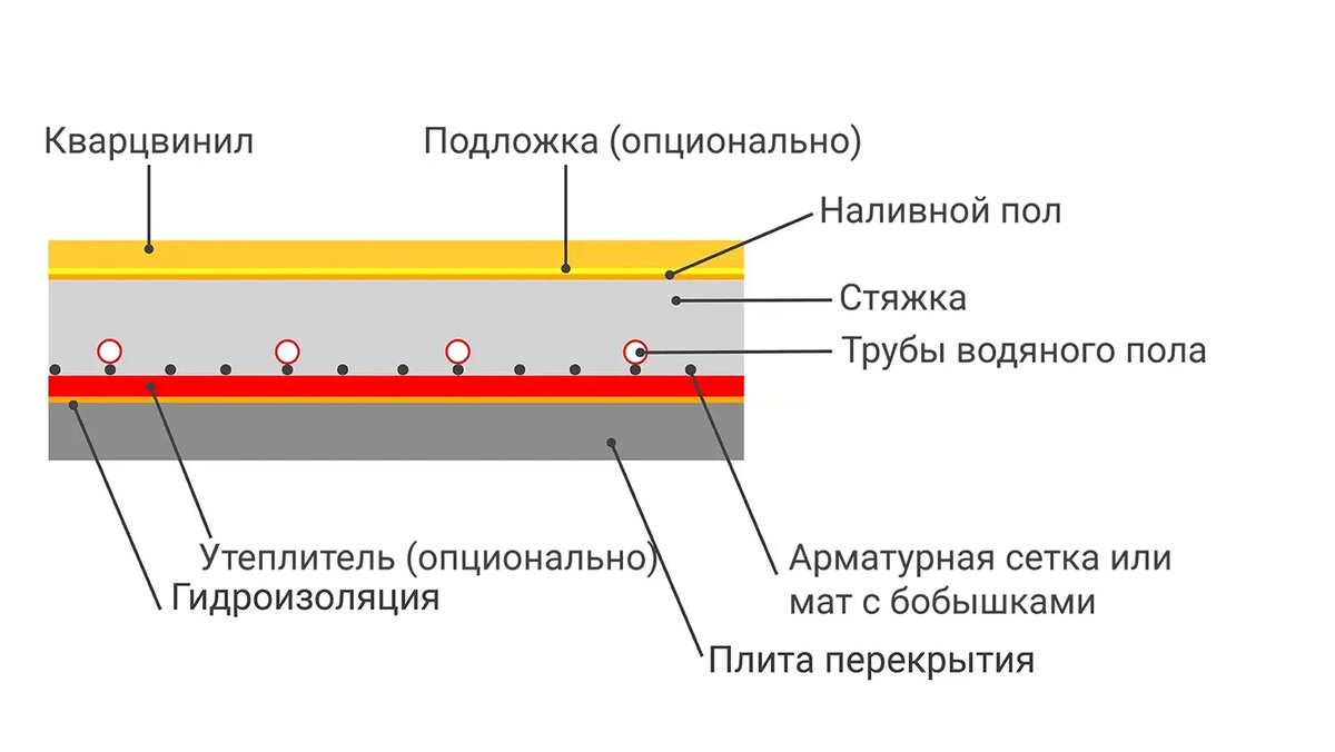 Схема монтажа кварцвинила в водяной теплый пол
