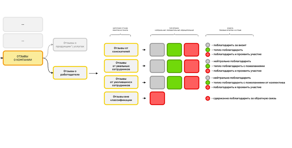 Общая модель работы с отзывами о работодателе