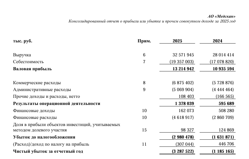 Скрин из отчета за 2025 г. https://www.e-disclosure.ru/portal/files.aspx?id=39170&type=4