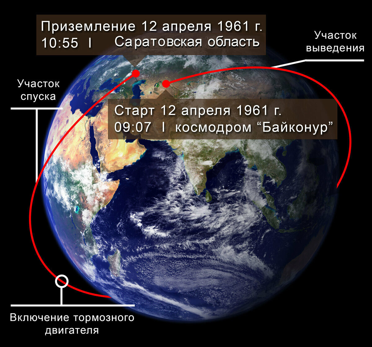 Траектория полёта Ю.Гагарина