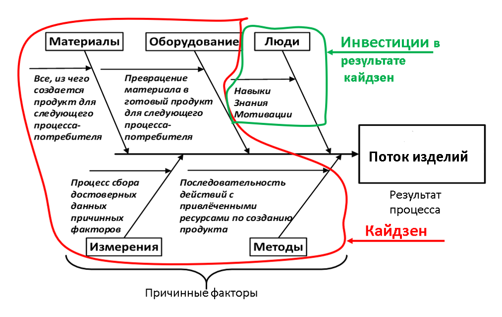 Модель системы непрерывных улучшений