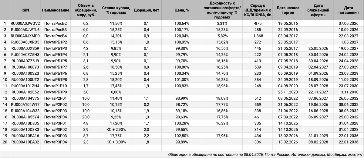 Облигации на МосБирже: Почта России.