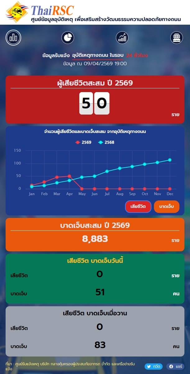 -2