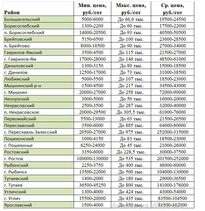 Цены предложения при продаже з/у для ИЖС, Ярославская область,
 2 полугодие 2025 г.
