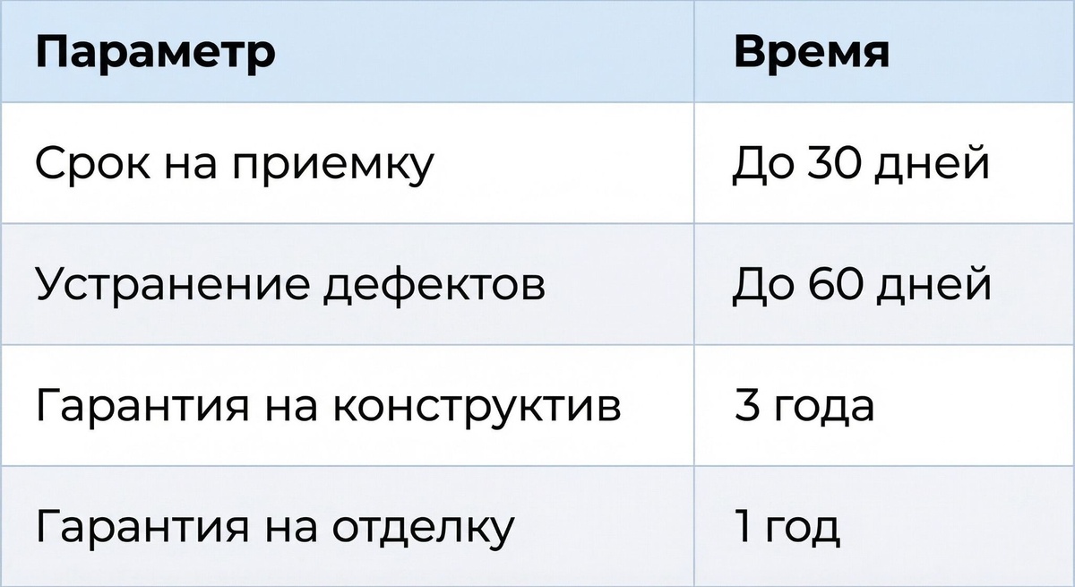 Ключевые сроки
