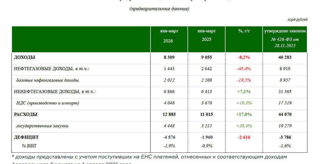 Ситуация резко ухудшается. Бюджет и пенсионный фонд проедают резервы. В рознице исторический пессимизм