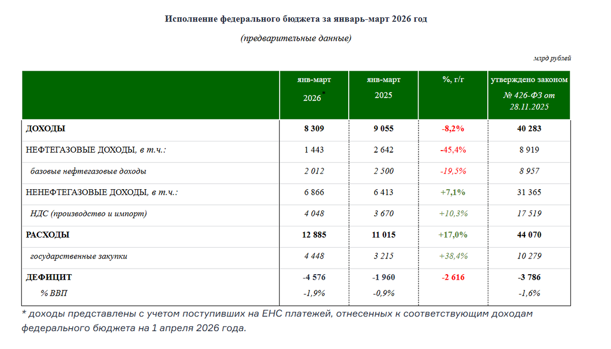 Федеральный бюджет, январь-март 2026 года, официальные данные