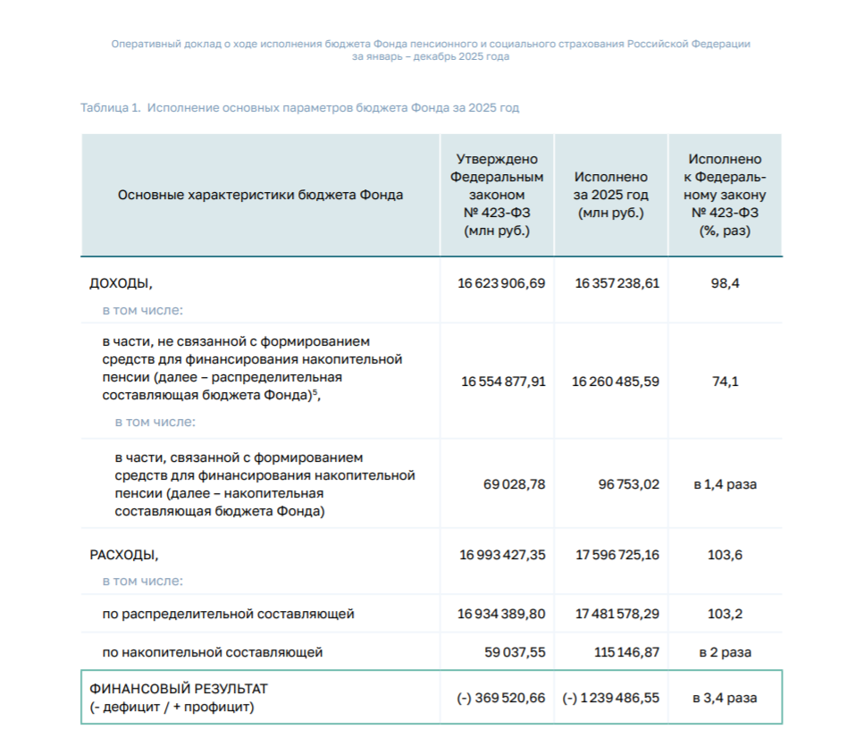 Оперативный доклад о ходе исполнения бюджета СФР, за январь-декабрь 2025 года