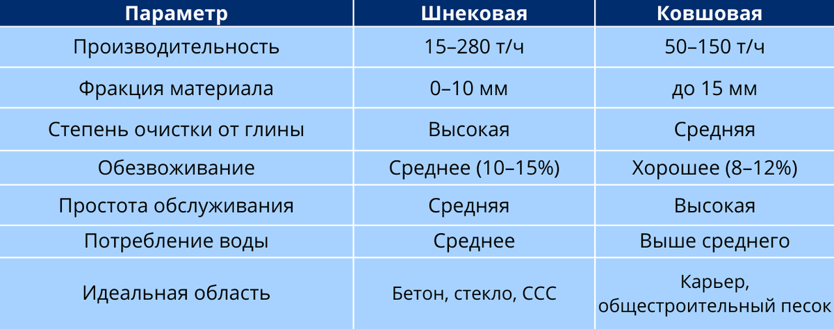 Сравнительная таблица: шнековая и ковшовая пескомойка