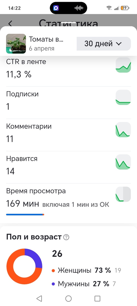Здесь у статьи 169 минут просмотра на одной статье. /скриншот автора статьи 